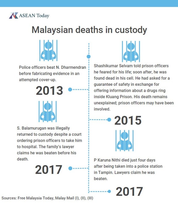 Malaysian deaths in custody