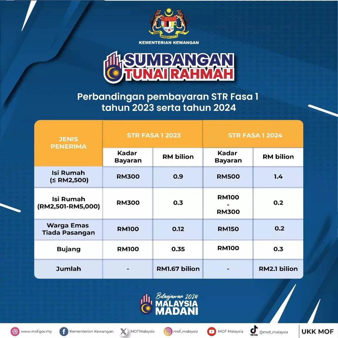 First Phase of Rahmah Cash Aid Disbursement Begins Today - Varnam MY